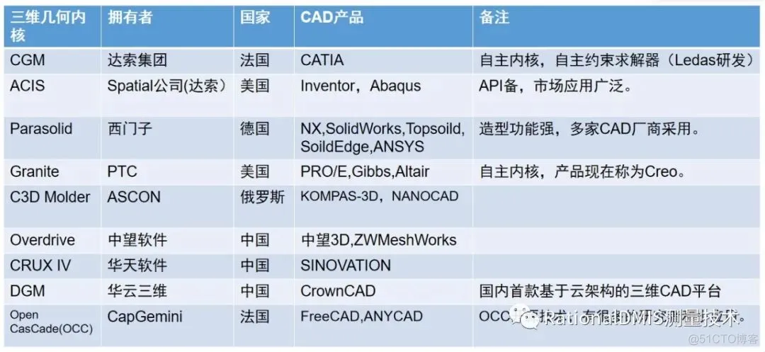 俄罗斯三维建模引擎：C3D内核_建模_05